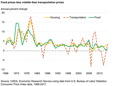 A line chart showing the annual percent changes in prices from 1968 to 2017 for housing, transportation, and food.
