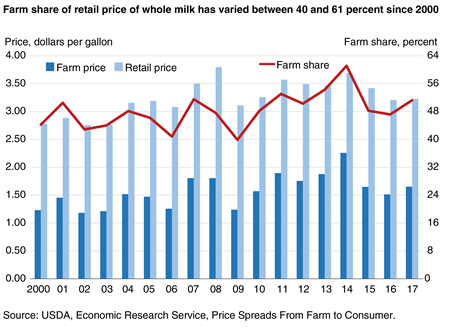 A combination bar and line chart showing the annual farm share and annual farm prices and retail prices per gallon for whole milk for 2000 to 2017