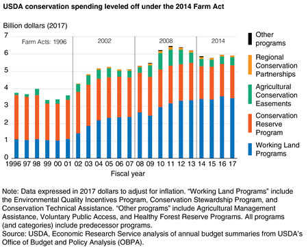 A chart shows that USDA conservation spending leveled off during the 2014 Farm Act.