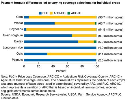 A bar chart showing shares of Price Loss Coverage and Agricultural Risk Coverage program selection by commodity
