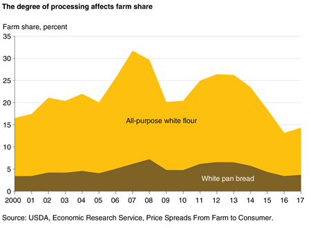 An area chart showing the annual farm shares for all-purpose white flour and for white pan bread for 2000 to 2017