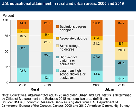 Educational attainment in rural and urban areas, 2000 and 2019