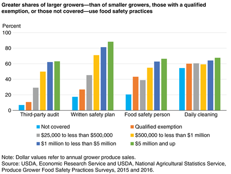 A column chart showing the shares of growers by sales levels that conduct third-party audits, have a written safety plan, have a food safety person, and/or conduct daily cleaning.