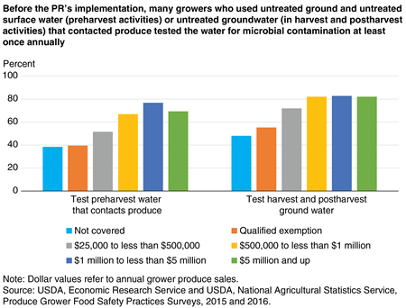 A column chart showing the shares of growers by sales levels that test water that contacts produce in the field and/or test harvest and post-harvest water.