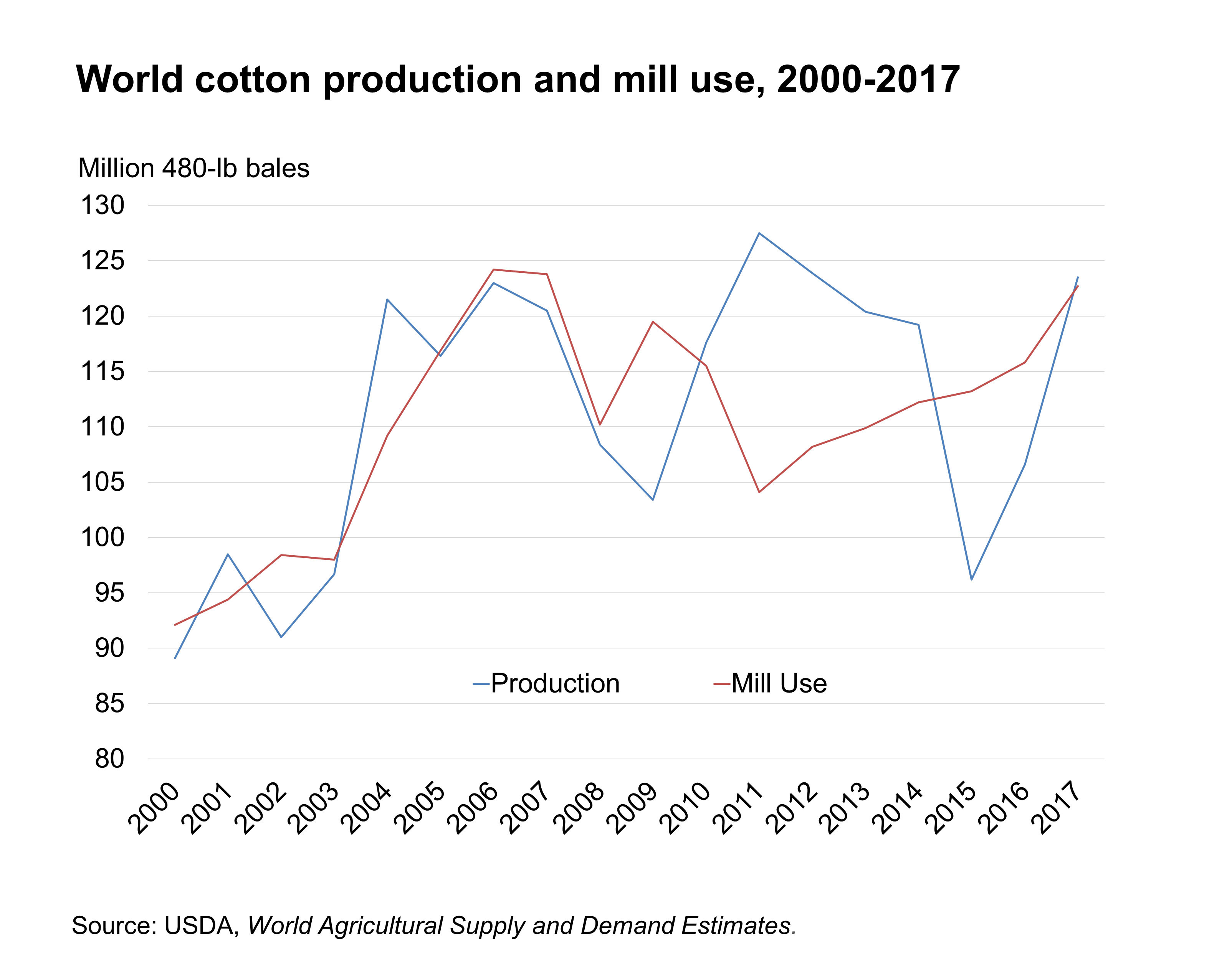 Cotton Commodity Chart