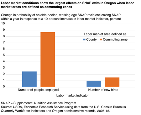 A bar chart showing the change in probability of an able-bodied, working-age SNAP recipient leaving SNAP within a year in response to a 10-percent increase in labor market indicators at the county and commuting zone levels
