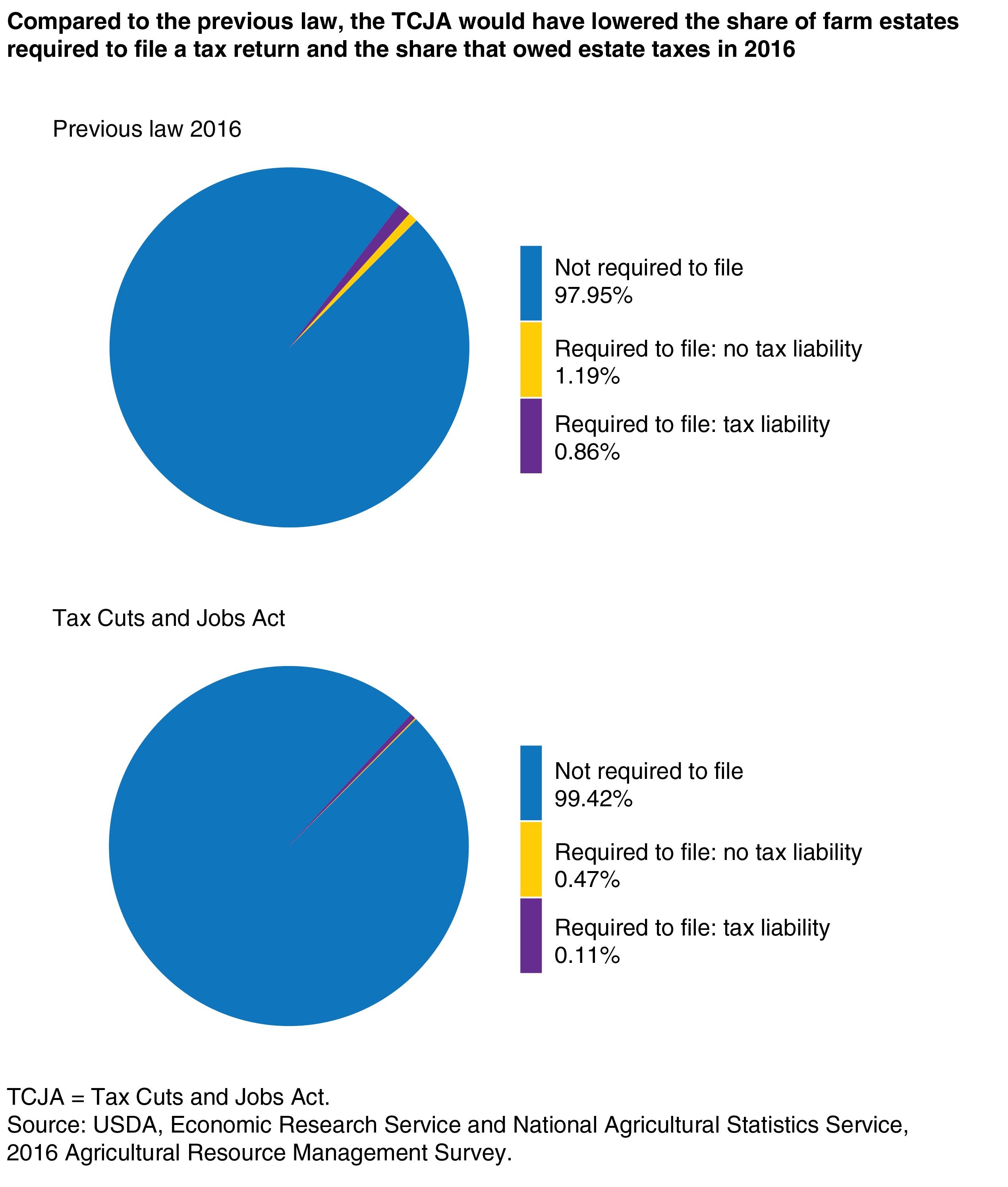 Tax Liability 2016 Chart