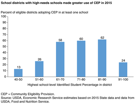 Bar chart showing the percent of eligible school districts adopting CEP in at least one school in 2015, by highest school-level Identified Student Percentage in the district