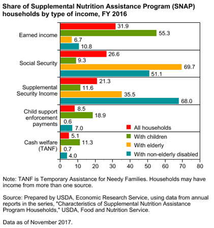 Share of Supplemental Nutrition Assistance Program (SNAP) households by type of income, FY 2016