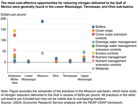 A chart shows that the most cost-effective opportunities for reducing nitrogen to the Gulf of Mexico were generally found in the Lower Mississippi, Tennessee, and Ohio sub-basins.