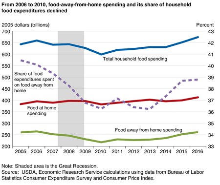A line chart showing spending on total food, food at home, and food away from home in 2005 dollars and food away from home’s share of food spending for 2005 to 2016