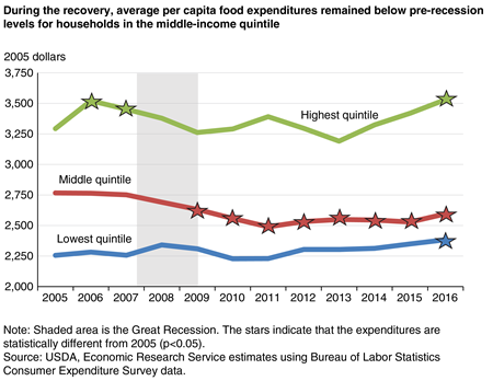 A line chart showing average per capita food spending in 2005 dollars for the lowest, middle, and highest income quintiles for 2005 to 2016