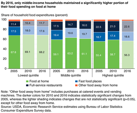 A stacked bar chart showing the share of household food expenditures spent on food at home, full-service restaurants, fast food places, and other food away from home places by the lowest, middle, and highest income quintiles in 2005, 2010, and 2016