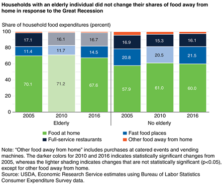 A stacked bar chart showing the share of household food expenditures spent on food at home, full-service restaurants, fast food places, and other food away from home places by households with and without elderly members in 2005, 2010, and 2016