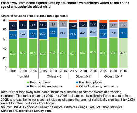 A chart showing the share of household food expenditures spent on food at home, full-service restaurants, fast food places, and other food away from home places by households with no children and oldest children under age 6, age 6-11, and 12-17 in 20