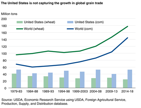 A column chart showing U.S. and world exports of corn and wheat over time from 1979 to 2018.