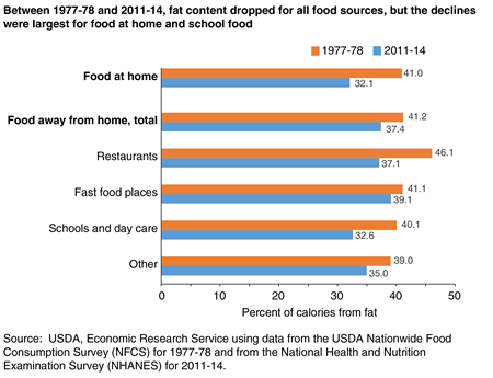 A bar chart showing the percent of calories from fat for total at-home foods, total away-from-home foods, and foods from different away-from-home sources in 1977-78 and 2011-14