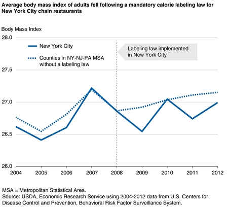 A line chart showing the average Body Mass Index of adults in New York City and surrounding counties in 2004-2012