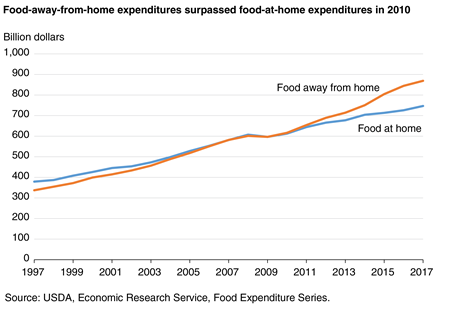 A line chart showing total food-at-home and food-away-from-home expenditures for 1997 through 2017.