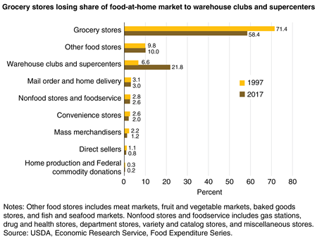 A bar chart showing share of food-at-home expenditures by type of store or seller in 1997 and 2017