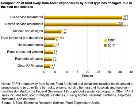 A bar chart showing the share of food-away-from-home expenditures by type of restaurant or venue in 1997 and 2017