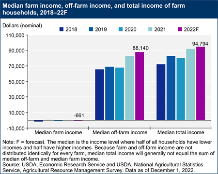 Median farm income, off-farm income, and total income of farm households, 2018–22F