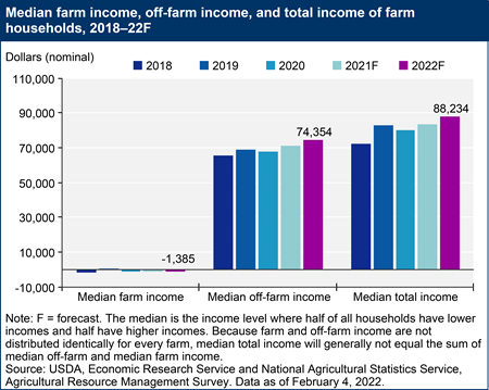 Median farm income, off-farm income, and total income of farm households, 2018–22F