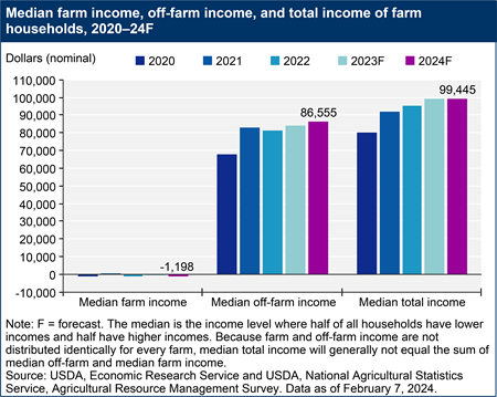A bar charts shows median farm income, median off-farm income, and median total income of farm households for the years 2020 through a forecast for 2024F.