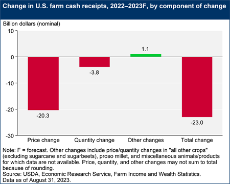 Change in U.S. farm cash receipts, 2022–2023F, by component of change