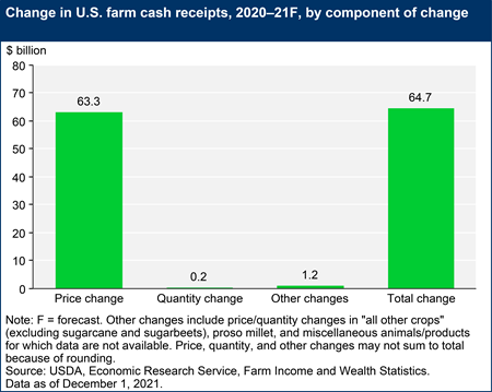 Change in U.S. farm cash receipts, 2020–21F, by component of change