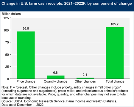 Change in U.S. farm cash receipts, 2021–2022F, by component of change