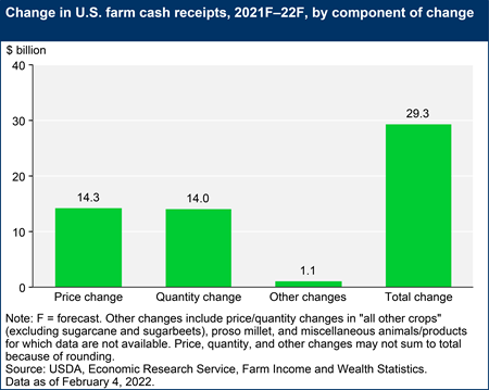 Change in U.S. farm cash receipts, 2021F–22F, by component of change