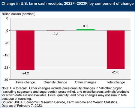 Change in U.S. farm cash receipts, 2022F–2023F, by component of change