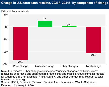 A bar chart shows the change in U.S. farm cash receipts from 2023F–2024F, broken down by price changes, quantity changes, and other changes.