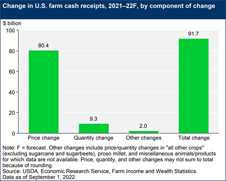 Change in U.S. farm cash receipts, 2021–22F, by component of change