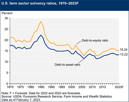 U.S. farm sector solvency ratios, 1970–2023F