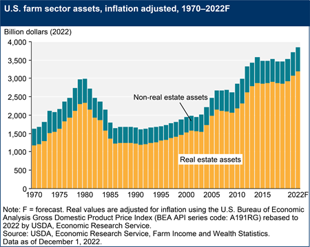 U.S. farm sector assets, inflation adjusted, 1970–2022F