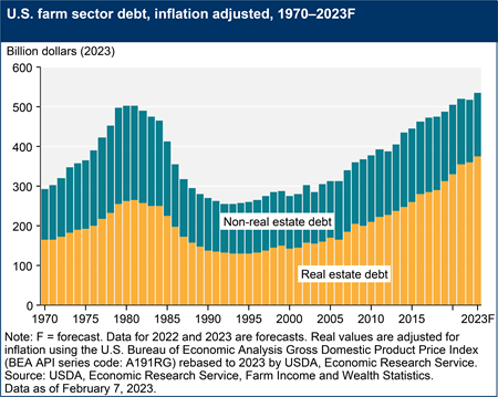 U.S. farm sector debt, inflation adjusted, 1970–2023F