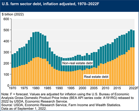U.S. farm sector debt, inflation adjusted, 1970–2022F