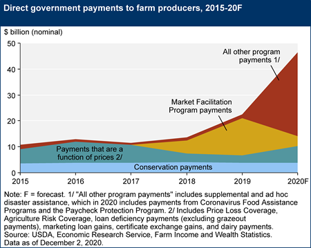 Government farm program payments to farm producers, 2015–20F