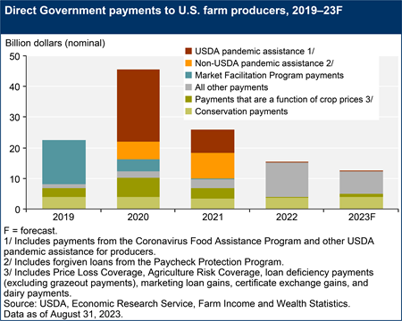 A stacked bar chart shows direct Government payments to U.S. farm producers, for the years 2019 though the forecast for 2023.