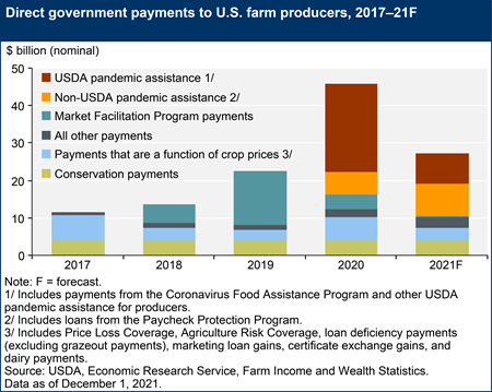 Direct government payments to U.S. farm producers, 2017–21F