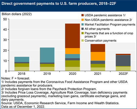 Direct government payments to U.S. farm producers, 2018–22F
