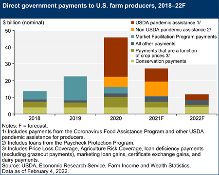 Direct government payments to U.S. farm producers, 2018–22F
