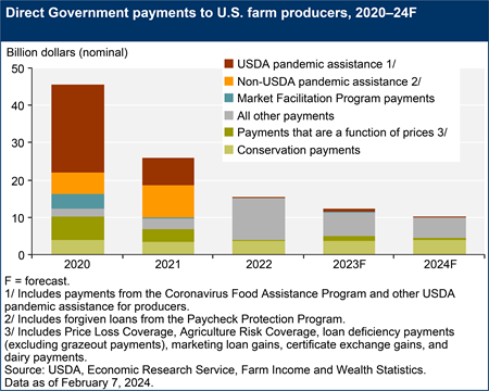 A stacked bar chart shows direct Government payments to U.S. farm producers, for the years 2020 through the forecast for 2024F.