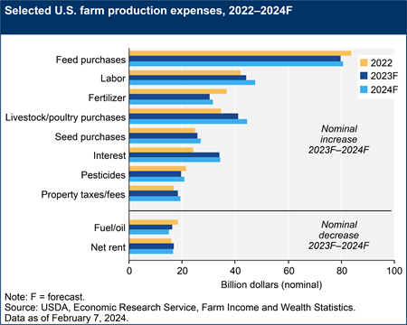 A bar chart shows selected U.S. farm production expenses for 2022, 2023F, and 2024F.