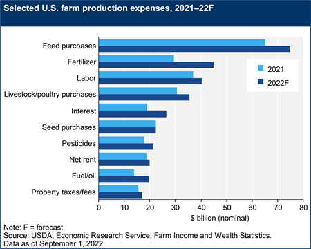 Selected U.S. farm production expenses, 2021–22F