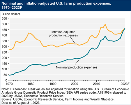 Nominal and inflation-adjusted U.S. farm production expenses, 1970–2023F