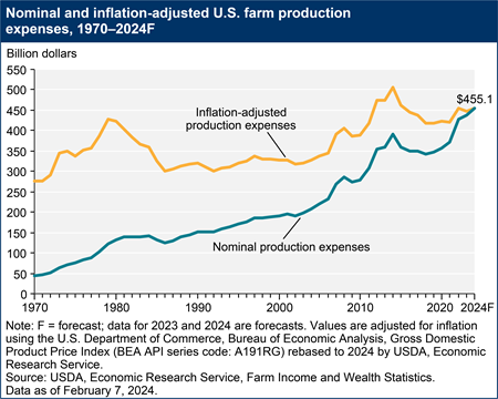 A line chart shows nominal and inflation-adjusted U.S. farm production expenses, 1970–2024F.