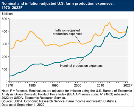Nominal and inflation-adjusted U.S. farm production expenses, 1970–2022F